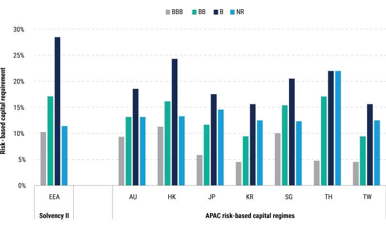 Expand Figure 1: Risk-Based Capital Requirements for a 5-Year Corporate Debt Investment by Rating