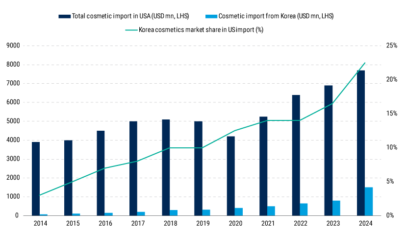 Korea's Market Share in US Cosmetics Imports Has Been Increasing 2025-Midyear-Asia-Equity-Outlook-charts-1
