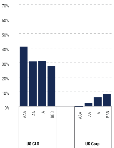 The-Case-for-Collateralized-Loan-Obligations-for-Global-Insurers-charts-15 The-Case-for-Collateralized-Loan-Obligations-for-Global-Insurers-charts-15