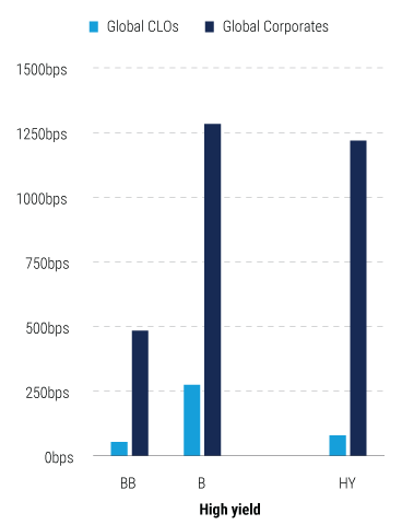 The-Case-for-Collateralized-Loan-Obligations-for-Global-Insurers-charts-6 The-Case-for-Collateralized-Loan-Obligations-for-Global-Insurers-charts-6