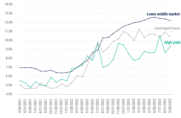2024-Private-Credit-Direct-Lending-Outlook-chart 2024-Private-Credit-Direct-Lending-Outlook-chart