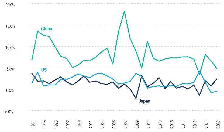 in-china-a-japanification-scare-but-no-crisis-charts-2 in-china-a-japanification-scare-but-no-crisis-charts-2