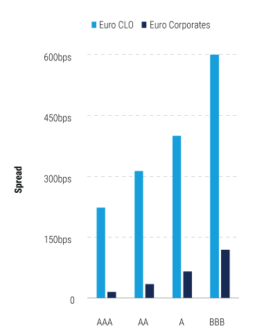 The-Case-for-Collateralized-Loan-Obligations-for-Global-Insurers-charts-2 The-Case-for-Collateralized-Loan-Obligations-for-Global-Insurers-charts-2