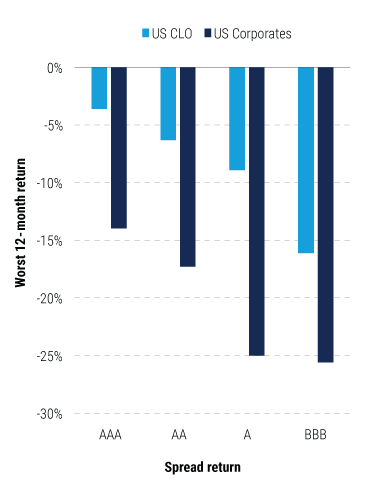 The-Case-for-Collateralized-Loan-Obligations-for-Global-Insurers-charts-4 The-Case-for-Collateralized-Loan-Obligations-for-Global-Insurers-charts-4