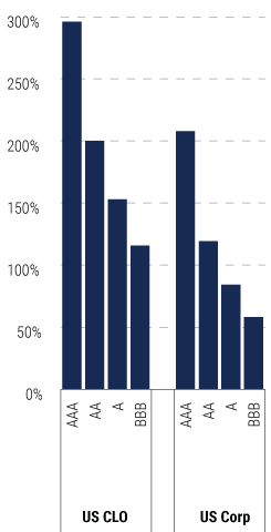 The-Case-for-Collateralized-Loan-Obligations-for-Global-Insurers-charts-14 The-Case-for-Collateralized-Loan-Obligations-for-Global-Insurers-charts-14