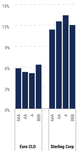 The-Case-for-Collateralized-Loan-Obligations-for-Global-Insurers-charts-13 The-Case-for-Collateralized-Loan-Obligations-for-Global-Insurers-charts-13