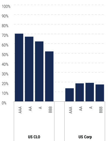 The-Case-for-Collateralized-Loan-Obligations-for-Global-Insurers-charts-10 The-Case-for-Collateralized-Loan-Obligations-for-Global-Insurers-charts-10