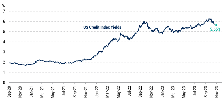 11_2023_IG-Credits-Rebound-Opportunity-Into-2024_chart02 11_2023_IG-Credits-Rebound-Opportunity-Into-2024_chart02