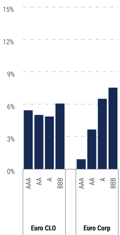 The-Case-for-Collateralized-Loan-Obligations-for-Global-Insurers-charts-12 The-Case-for-Collateralized-Loan-Obligations-for-Global-Insurers-charts-12