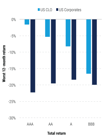 The-Case-for-Collateralized-Loan-Obligations-for-Global-Insurers-charts-3 The-Case-for-Collateralized-Loan-Obligations-for-Global-Insurers-charts-3