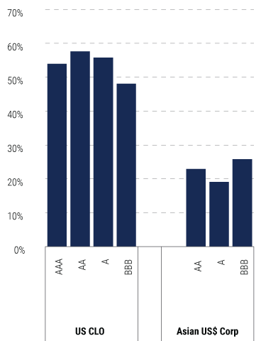 The-Case-for-Collateralized-Loan-Obligations-for-Global-Insurers-charts-18 The-Case-for-Collateralized-Loan-Obligations-for-Global-Insurers-charts-18