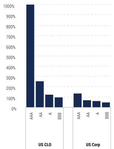The-Case-for-Collateralized-Loan-Obligations-for-Global-Insurers-charts-11 The-Case-for-Collateralized-Loan-Obligations-for-Global-Insurers-charts-11