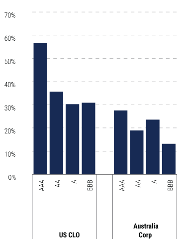The-Case-for-Collateralized-Loan-Obligations-for-Global-Insurers-charts-16 The-Case-for-Collateralized-Loan-Obligations-for-Global-Insurers-charts-16