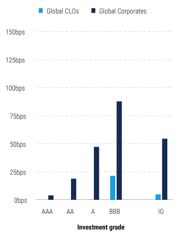 The-Case-for-Collateralized-Loan-Obligations-for-Global-Insurers-charts-5 The-Case-for-Collateralized-Loan-Obligations-for-Global-Insurers-charts-5