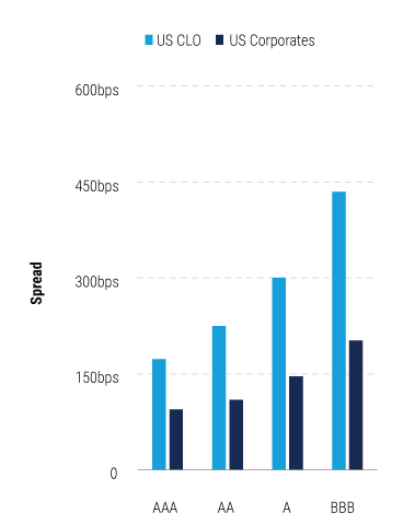 The-Case-for-Collateralized-Loan-Obligations-for-Global-Insurers-charts-1 The-Case-for-Collateralized-Loan-Obligations-for-Global-Insurers-charts-1