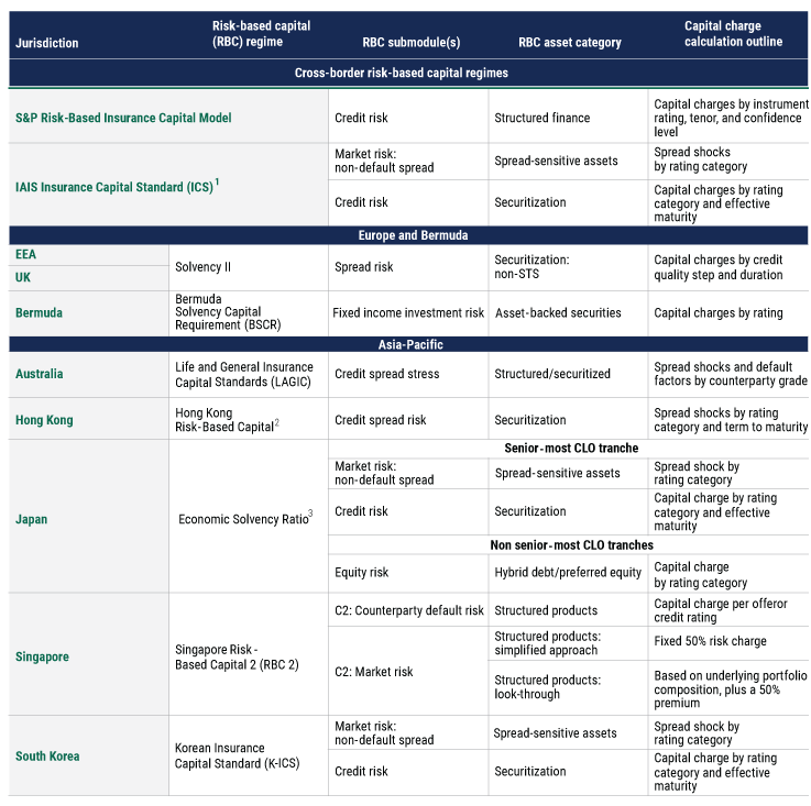 The-Case-for-Collateralized-Loan-Obligations-for-Global-Insurers-charts-9 The-Case-for-Collateralized-Loan-Obligations-for-Global-Insurers-charts-9