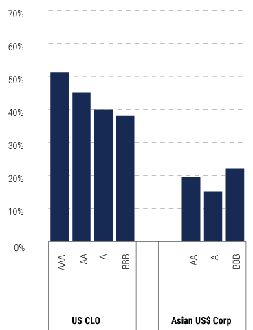 The-Case-for-Collateralized-Loan-Obligations-for-Global-Insurers-charts-17 The-Case-for-Collateralized-Loan-Obligations-for-Global-Insurers-charts-17