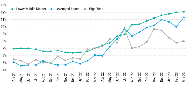 2023MidyearPrivateCredit_Chart01 2023MidyearPrivateCredit_Chart01